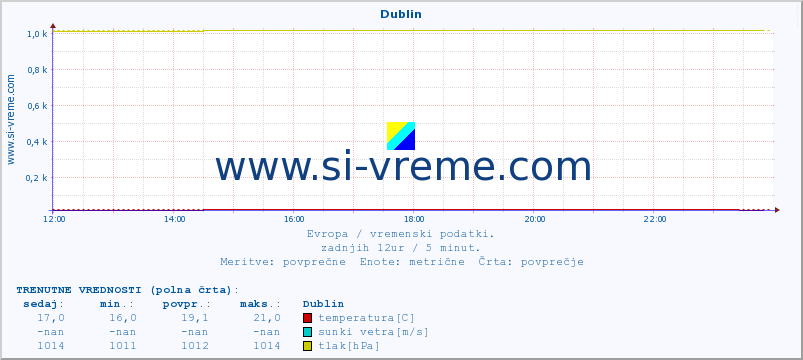 POVPREČJE :: Dublin :: temperatura | vlaga | hitrost vetra | sunki vetra | tlak | padavine | sneg :: zadnji dan / 5 minut.