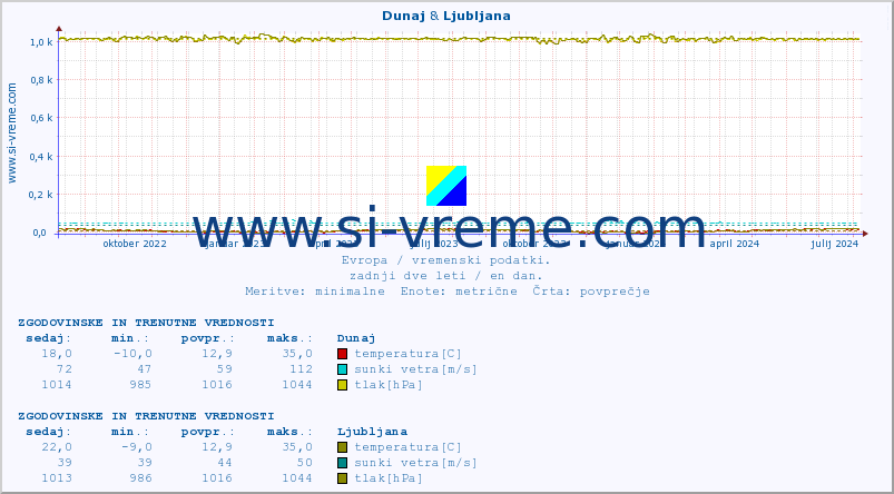 POVPREČJE :: Dunaj & Ljubljana :: temperatura | vlaga | hitrost vetra | sunki vetra | tlak | padavine | sneg :: zadnji dve leti / en dan.