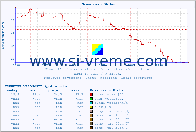 POVPREČJE :: Nova vas - Bloke :: temp. zraka | vlaga | smer vetra | hitrost vetra | sunki vetra | tlak | padavine | sonce | temp. tal  5cm | temp. tal 10cm | temp. tal 20cm | temp. tal 30cm | temp. tal 50cm :: zadnji dan / 5 minut.