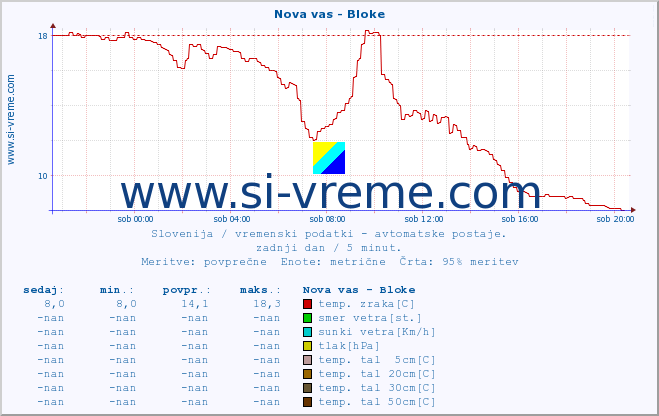 POVPREČJE :: Nova vas - Bloke :: temp. zraka | vlaga | smer vetra | hitrost vetra | sunki vetra | tlak | padavine | sonce | temp. tal  5cm | temp. tal 10cm | temp. tal 20cm | temp. tal 30cm | temp. tal 50cm :: zadnji dan / 5 minut.