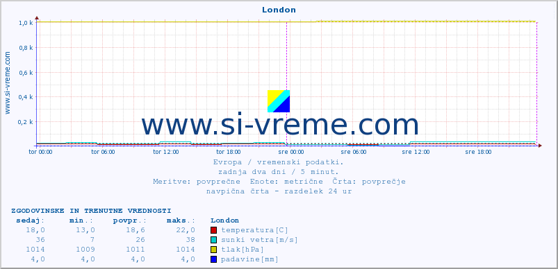 POVPREČJE :: London :: temperatura | vlaga | hitrost vetra | sunki vetra | tlak | padavine | sneg :: zadnja dva dni / 5 minut.