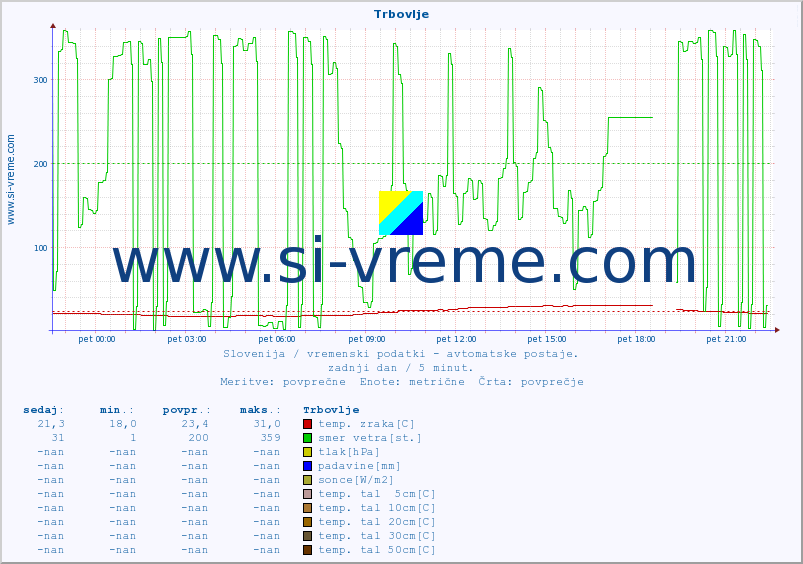 POVPREČJE :: Trbovlje :: temp. zraka | vlaga | smer vetra | hitrost vetra | sunki vetra | tlak | padavine | sonce | temp. tal  5cm | temp. tal 10cm | temp. tal 20cm | temp. tal 30cm | temp. tal 50cm :: zadnji dan / 5 minut.