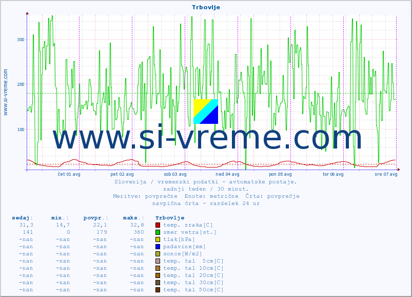 POVPREČJE :: Trbovlje :: temp. zraka | vlaga | smer vetra | hitrost vetra | sunki vetra | tlak | padavine | sonce | temp. tal  5cm | temp. tal 10cm | temp. tal 20cm | temp. tal 30cm | temp. tal 50cm :: zadnji teden / 30 minut.