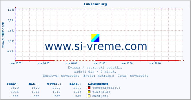 POVPREČJE :: Luksemburg :: temperatura | vlaga | hitrost vetra | sunki vetra | tlak | padavine | sneg :: zadnji dan / 5 minut.