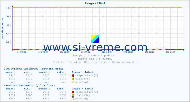 POVPREČJE :: Praga - Libuš :: temperatura | vlaga | hitrost vetra | sunki vetra | tlak | padavine | sneg :: zadnji dan / 5 minut.