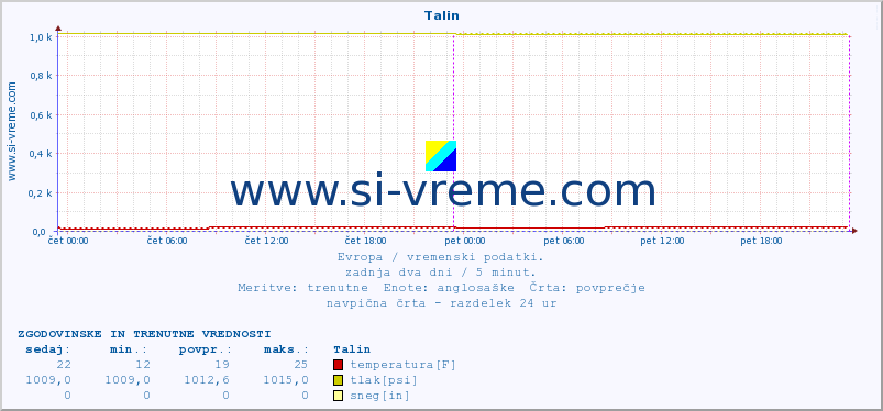 POVPREČJE :: Talin :: temperatura | vlaga | hitrost vetra | sunki vetra | tlak | padavine | sneg :: zadnja dva dni / 5 minut.