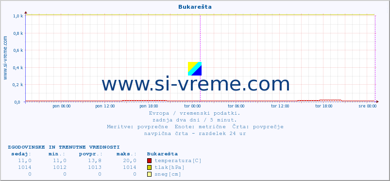 POVPREČJE :: Bukarešta :: temperatura | vlaga | hitrost vetra | sunki vetra | tlak | padavine | sneg :: zadnja dva dni / 5 minut.