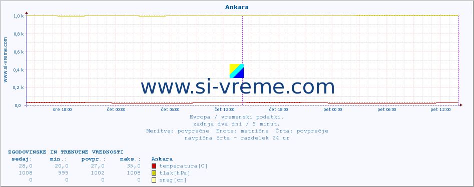 POVPREČJE :: Ankara :: temperatura | vlaga | hitrost vetra | sunki vetra | tlak | padavine | sneg :: zadnja dva dni / 5 minut.