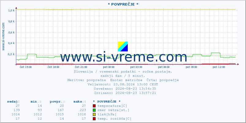 POVPREČJE :: * POVPREČJE * :: temperatura | vlaga | smer vetra | hitrost vetra | sunki vetra | tlak | padavine | temp. rosišča :: zadnji dan / 5 minut.