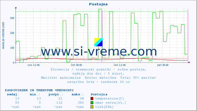 POVPREČJE :: Postojna :: temperatura | vlaga | smer vetra | hitrost vetra | sunki vetra | tlak | padavine | temp. rosišča :: zadnja dva dni / 5 minut.