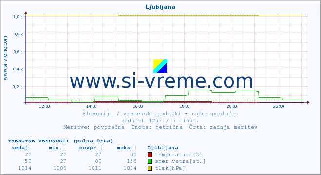 POVPREČJE :: Ljubljana :: temperatura | vlaga | smer vetra | hitrost vetra | sunki vetra | tlak | padavine | temp. rosišča :: zadnji dan / 5 minut.