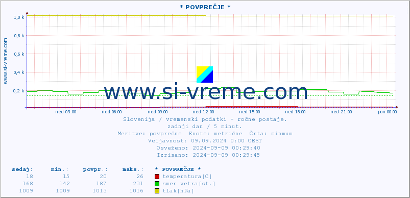 POVPREČJE :: * POVPREČJE * :: temperatura | vlaga | smer vetra | hitrost vetra | sunki vetra | tlak | padavine | temp. rosišča :: zadnji dan / 5 minut.