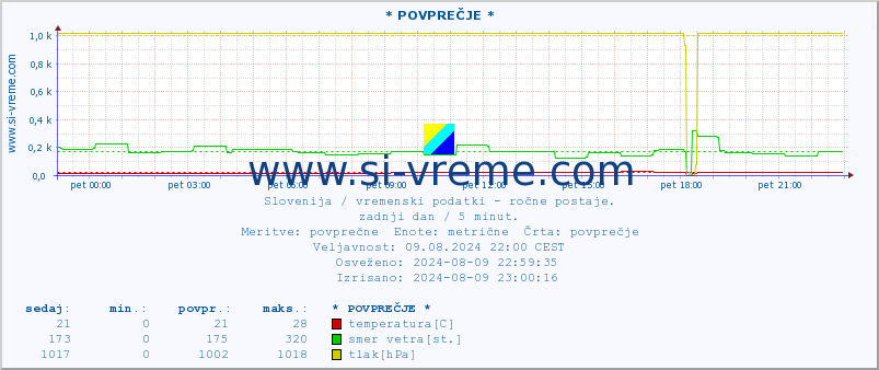 POVPREČJE :: * POVPREČJE * :: temperatura | vlaga | smer vetra | hitrost vetra | sunki vetra | tlak | padavine | temp. rosišča :: zadnji dan / 5 minut.