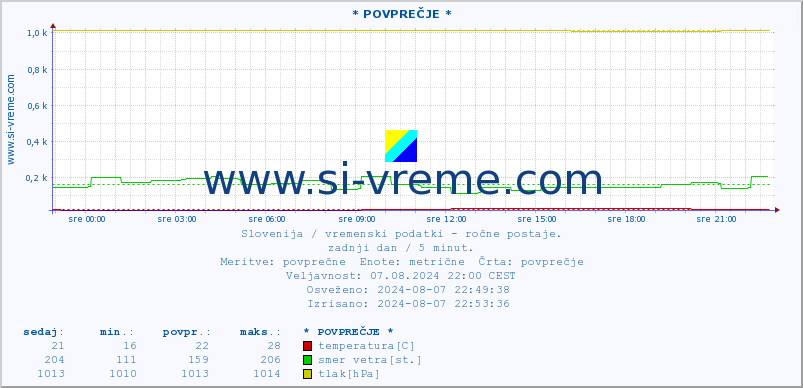 POVPREČJE :: * POVPREČJE * :: temperatura | vlaga | smer vetra | hitrost vetra | sunki vetra | tlak | padavine | temp. rosišča :: zadnji dan / 5 minut.