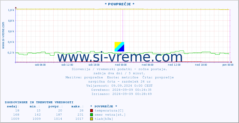 POVPREČJE :: * POVPREČJE * :: temperatura | vlaga | smer vetra | hitrost vetra | sunki vetra | tlak | padavine | temp. rosišča :: zadnja dva dni / 5 minut.