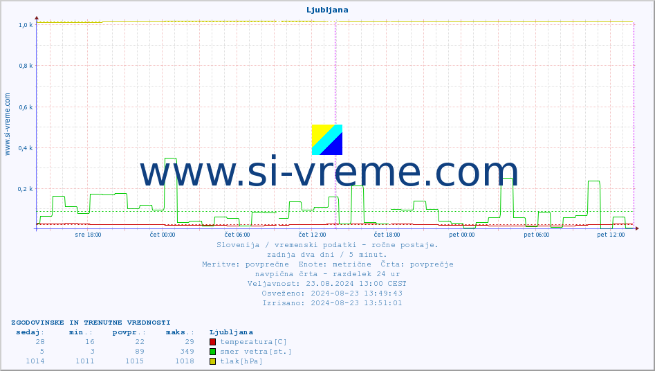 POVPREČJE :: Ljubljana :: temperatura | vlaga | smer vetra | hitrost vetra | sunki vetra | tlak | padavine | temp. rosišča :: zadnja dva dni / 5 minut.