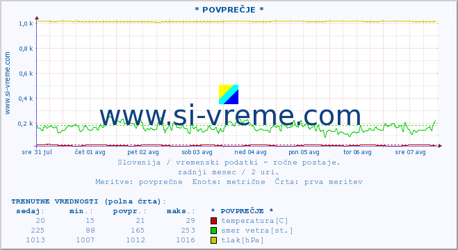 POVPREČJE :: * POVPREČJE * :: temperatura | vlaga | smer vetra | hitrost vetra | sunki vetra | tlak | padavine | temp. rosišča :: zadnji mesec / 2 uri.