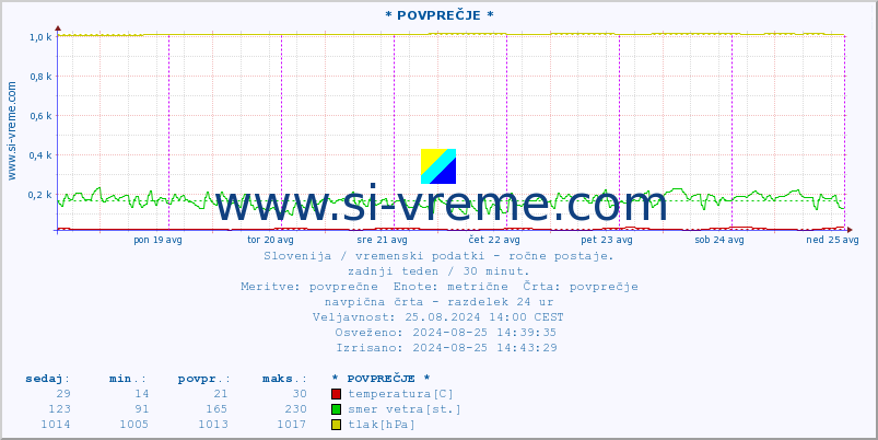 POVPREČJE :: * POVPREČJE * :: temperatura | vlaga | smer vetra | hitrost vetra | sunki vetra | tlak | padavine | temp. rosišča :: zadnji teden / 30 minut.