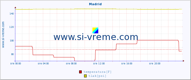 POVPREČJE :: Madrid :: temperatura | vlaga | hitrost vetra | sunki vetra | tlak | padavine | sneg :: zadnji dan / 5 minut.