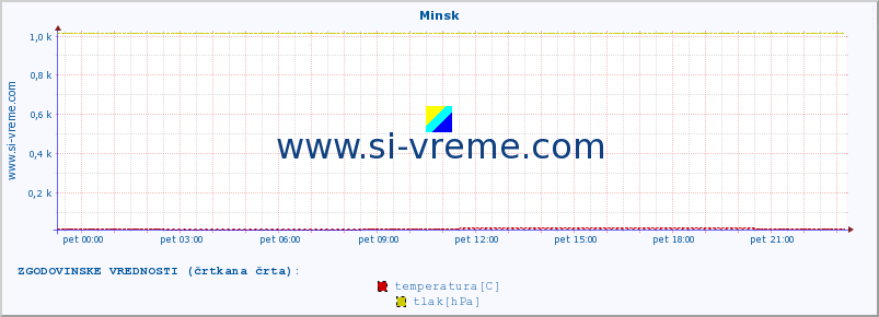 POVPREČJE :: Minsk :: temperatura | vlaga | hitrost vetra | sunki vetra | tlak | padavine | sneg :: zadnji dan / 5 minut.