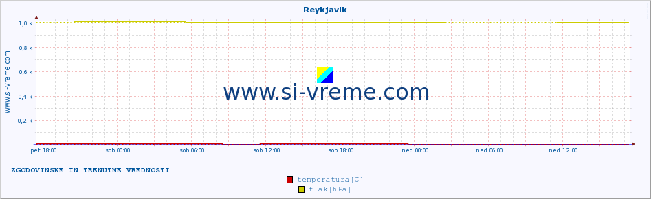 POVPREČJE :: Reykjavik :: temperatura | vlaga | hitrost vetra | sunki vetra | tlak | padavine | sneg :: zadnja dva dni / 5 minut.