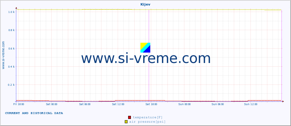  :: Kijev :: temperature | humidity | wind speed | wind gust | air pressure | precipitation | snow height :: last two days / 5 minutes.