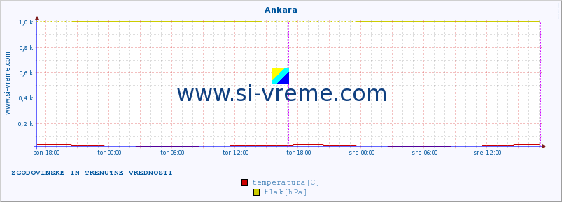 POVPREČJE :: Ankara :: temperatura | vlaga | hitrost vetra | sunki vetra | tlak | padavine | sneg :: zadnja dva dni / 5 minut.