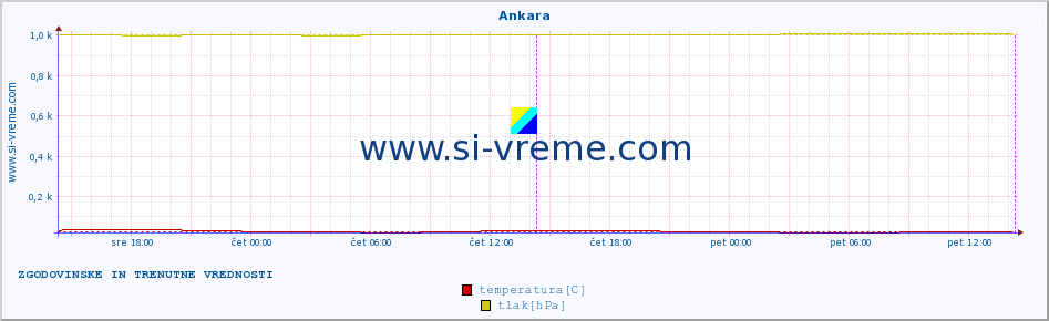 POVPREČJE :: Ankara :: temperatura | vlaga | hitrost vetra | sunki vetra | tlak | padavine | sneg :: zadnja dva dni / 5 minut.