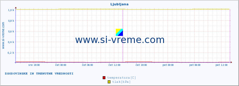 POVPREČJE :: Ljubljana :: temperatura | vlaga | hitrost vetra | sunki vetra | tlak | padavine | sneg :: zadnja dva dni / 5 minut.