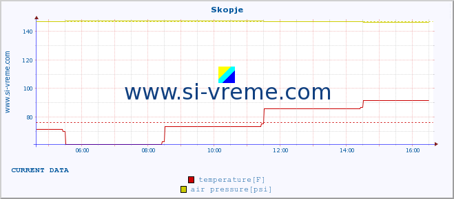  :: Skopje :: temperature | humidity | wind speed | wind gust | air pressure | precipitation | snow height :: last day / 5 minutes.