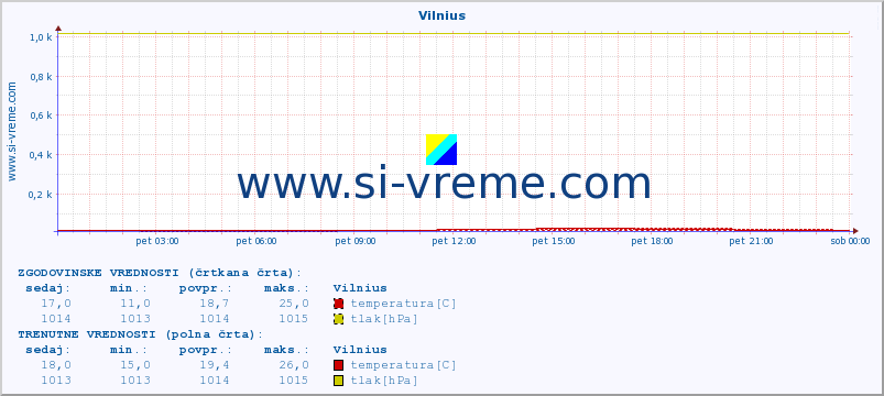 POVPREČJE :: Vilnius :: temperatura | vlaga | hitrost vetra | sunki vetra | tlak | padavine | sneg :: zadnji dan / 5 minut.