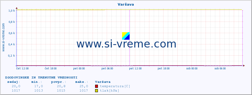 POVPREČJE :: Varšava :: temperatura | vlaga | hitrost vetra | sunki vetra | tlak | padavine | sneg :: zadnja dva dni / 5 minut.