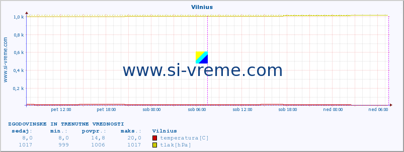 POVPREČJE :: Vilnius :: temperatura | vlaga | hitrost vetra | sunki vetra | tlak | padavine | sneg :: zadnja dva dni / 5 minut.