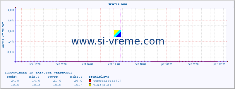 POVPREČJE :: Bratislava :: temperatura | vlaga | hitrost vetra | sunki vetra | tlak | padavine | sneg :: zadnja dva dni / 5 minut.