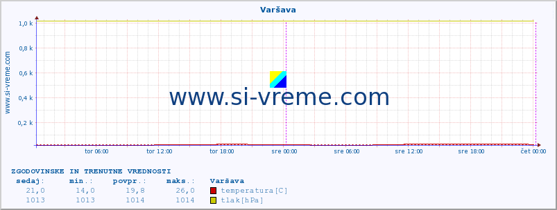 POVPREČJE :: Varšava :: temperatura | vlaga | hitrost vetra | sunki vetra | tlak | padavine | sneg :: zadnja dva dni / 5 minut.