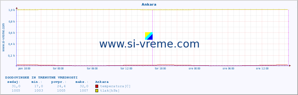 POVPREČJE :: Ankara :: temperatura | vlaga | hitrost vetra | sunki vetra | tlak | padavine | sneg :: zadnja dva dni / 5 minut.