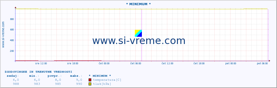 POVPREČJE :: * MINIMUM * :: temperatura | vlaga | hitrost vetra | sunki vetra | tlak | padavine | sneg :: zadnja dva dni / 5 minut.