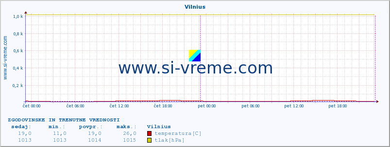 POVPREČJE :: Vilnius :: temperatura | vlaga | hitrost vetra | sunki vetra | tlak | padavine | sneg :: zadnja dva dni / 5 minut.