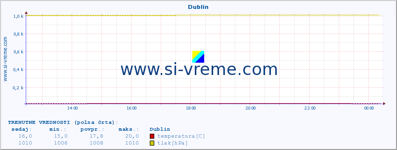 POVPREČJE :: Dublin :: temperatura | vlaga | hitrost vetra | sunki vetra | tlak | padavine | sneg :: zadnji dan / 5 minut.