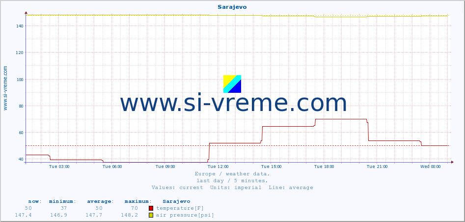  :: Sarajevo :: temperature | humidity | wind speed | wind gust | air pressure | precipitation | snow height :: last day / 5 minutes.