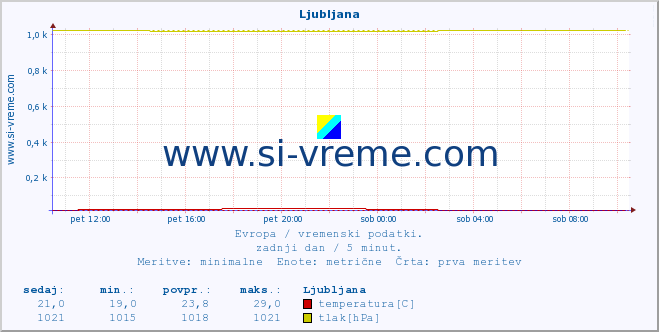 POVPREČJE :: Ljubljana :: temperatura | vlaga | hitrost vetra | sunki vetra | tlak | padavine | sneg :: zadnji dan / 5 minut.