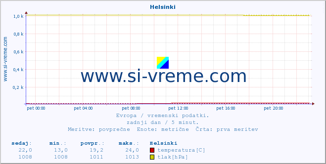 POVPREČJE :: Helsinki :: temperatura | vlaga | hitrost vetra | sunki vetra | tlak | padavine | sneg :: zadnji dan / 5 minut.