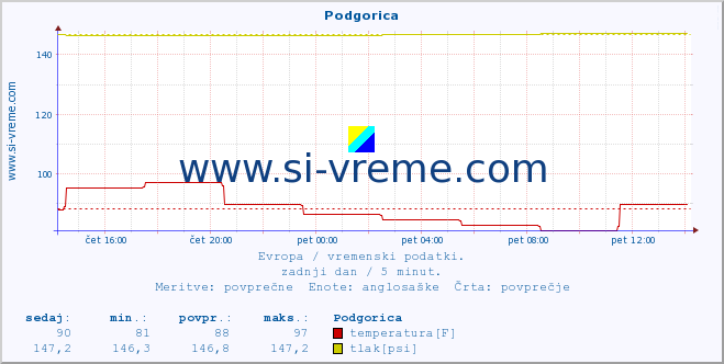 POVPREČJE :: Podgorica :: temperatura | vlaga | hitrost vetra | sunki vetra | tlak | padavine | sneg :: zadnji dan / 5 minut.