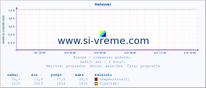 POVPREČJE :: Helsinki :: temperatura | vlaga | hitrost vetra | sunki vetra | tlak | padavine | sneg :: zadnji dan / 5 minut.