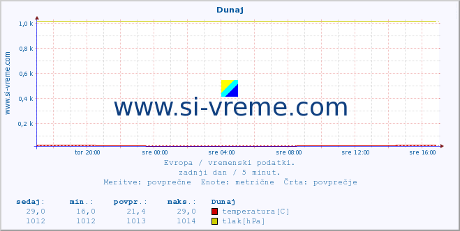 POVPREČJE :: Dunaj :: temperatura | vlaga | hitrost vetra | sunki vetra | tlak | padavine | sneg :: zadnji dan / 5 minut.