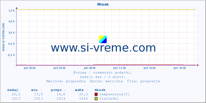 POVPREČJE :: Minsk :: temperatura | vlaga | hitrost vetra | sunki vetra | tlak | padavine | sneg :: zadnji dan / 5 minut.