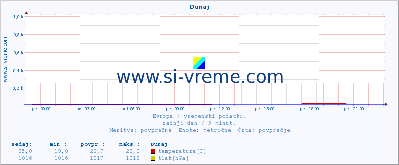 POVPREČJE :: Dunaj :: temperatura | vlaga | hitrost vetra | sunki vetra | tlak | padavine | sneg :: zadnji dan / 5 minut.