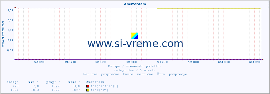 POVPREČJE :: Amsterdam :: temperatura | vlaga | hitrost vetra | sunki vetra | tlak | padavine | sneg :: zadnji dan / 5 minut.