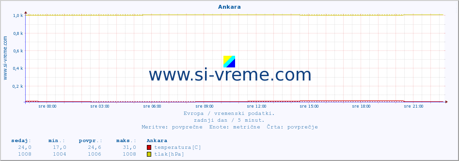 POVPREČJE :: Ankara :: temperatura | vlaga | hitrost vetra | sunki vetra | tlak | padavine | sneg :: zadnji dan / 5 minut.