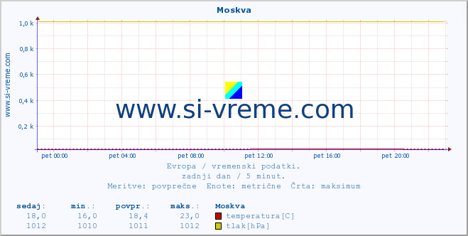 POVPREČJE :: Moskva :: temperatura | vlaga | hitrost vetra | sunki vetra | tlak | padavine | sneg :: zadnji dan / 5 minut.